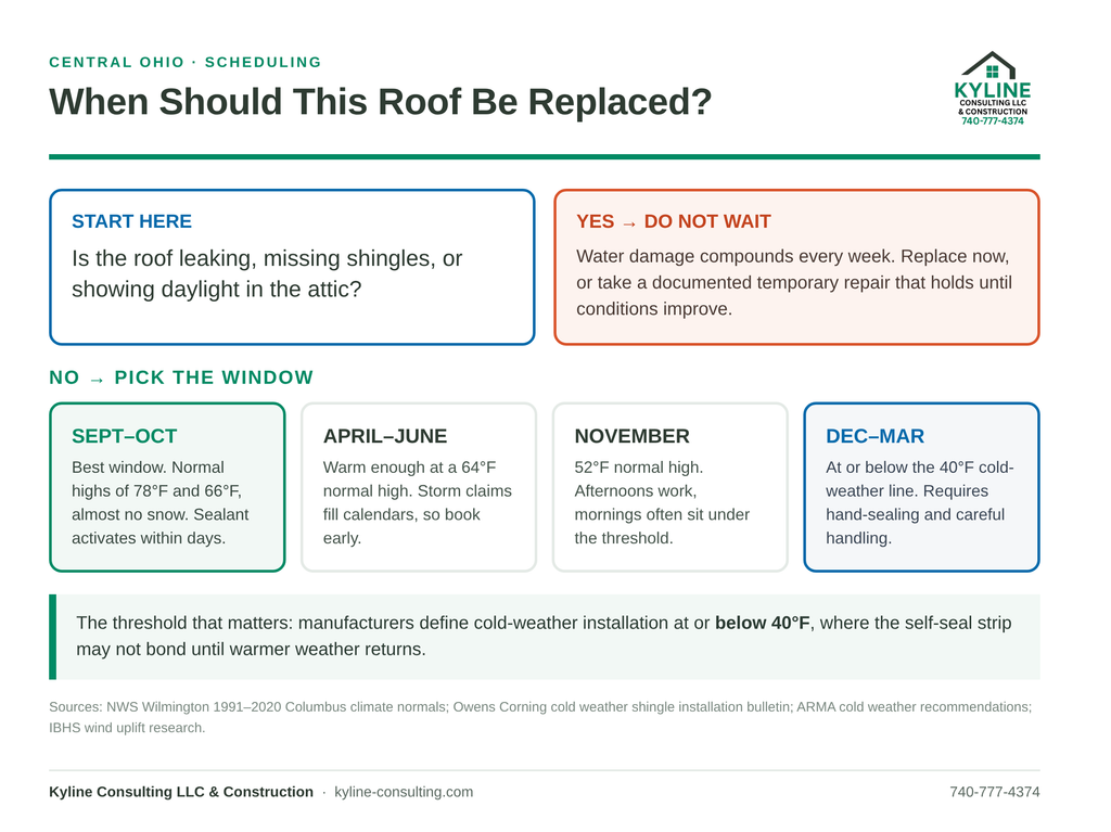 Branded chart comparing Columbus monthly normal high temperatures against the 40 degree shingle sealing threshold, with recommended roofing actions by season