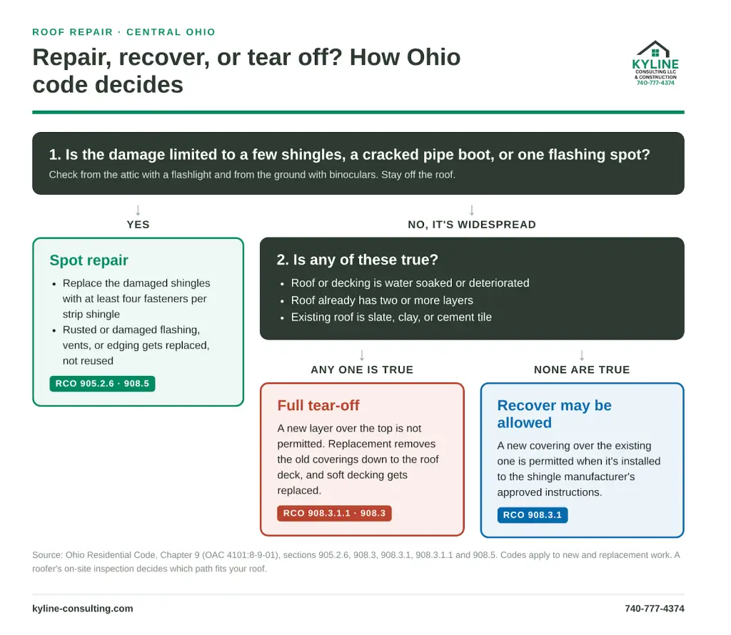 Roof repair near me decision guide showing when Ohio code allows a repair, a recover, or requires a full tear-off